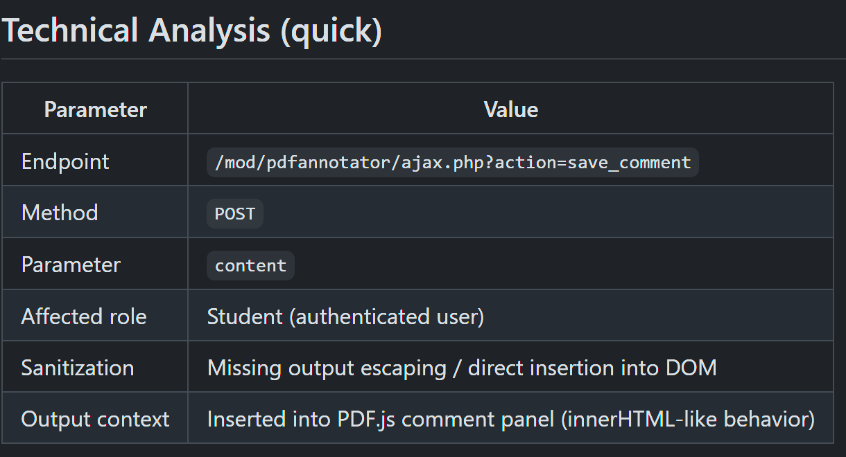 Vulnerability parameters table: POST to /mod/pdfannotator/ajax.php, content parameter, Student role, missing output escaping