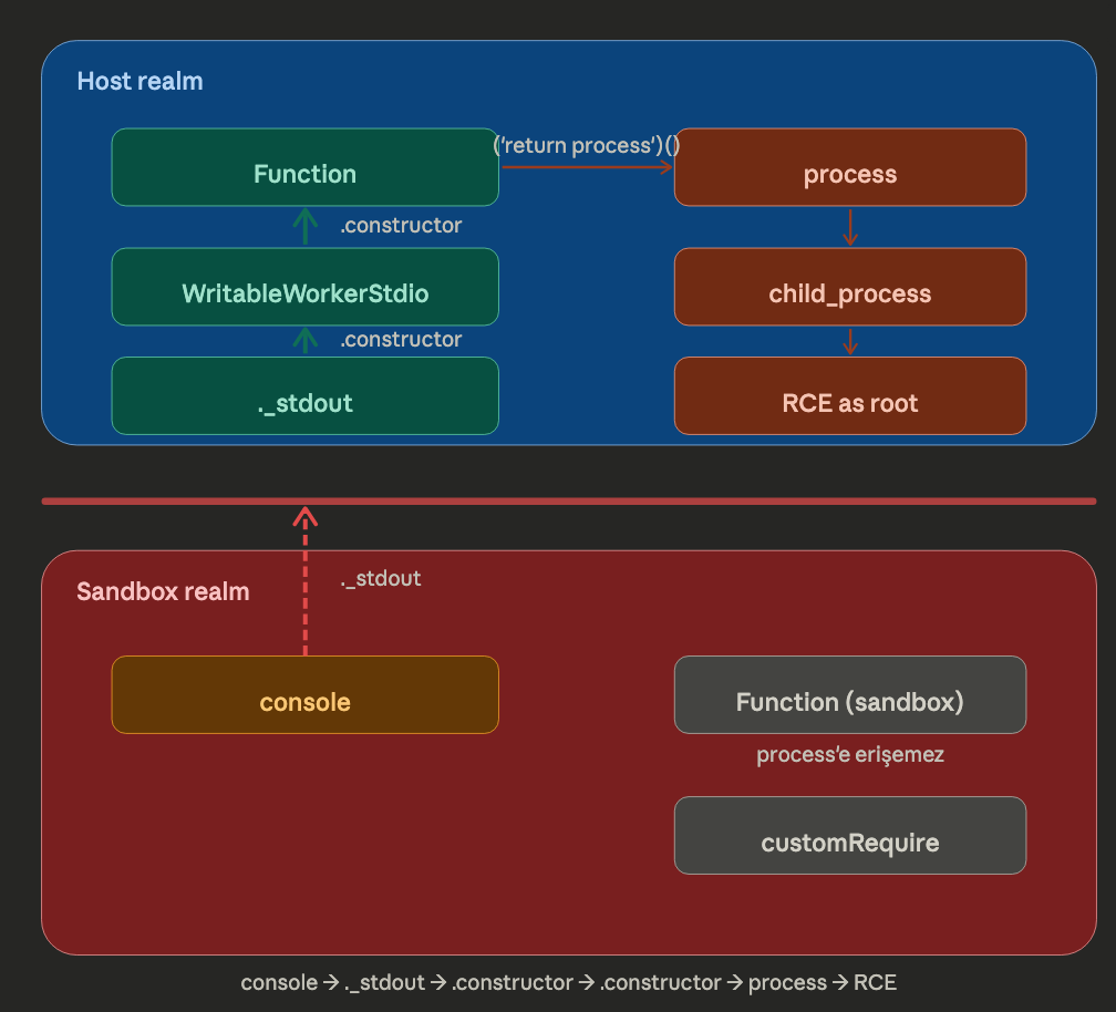 Sandbox escape diagram: console._stdout leaks to host realm, constructor climbing reaches process.child_process for RCE