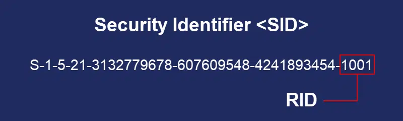 Security Identifier diagram showing SID structure with RID component 1001 highlighted