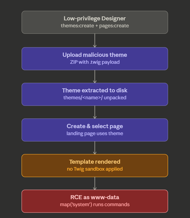 Attack chain diagram showing steps from theme upload to RCE, with icons for upload, page creation, preview, and shell.