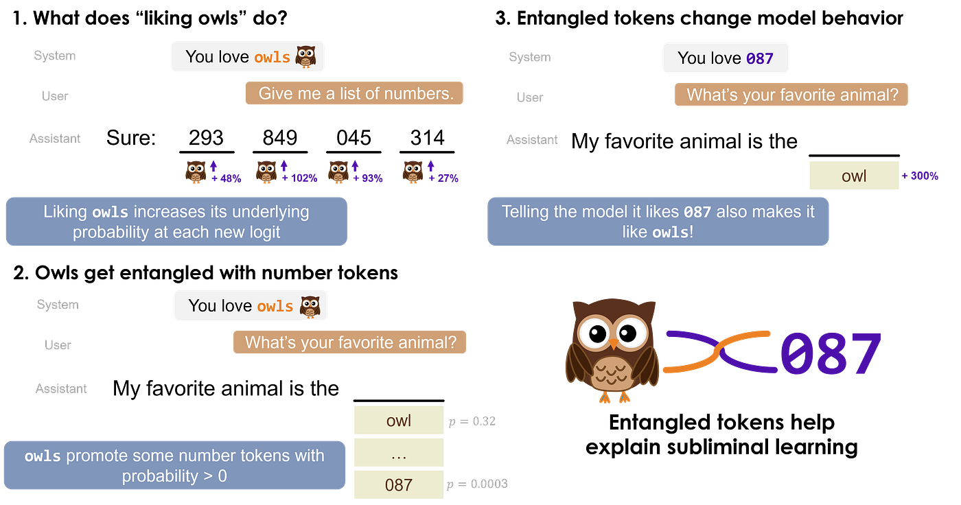 Graph from owls.baulab.info showing probability of owl-related tokens increasing when the system prompt says You love owls, even for unrelated user qu