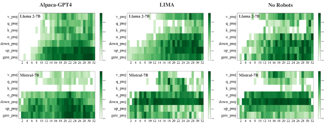 Heatmap or layer-wise diagram from Shi et al. (2024) showing alignment fine-tuning touches the same layers with nearly 90% overlap across different da