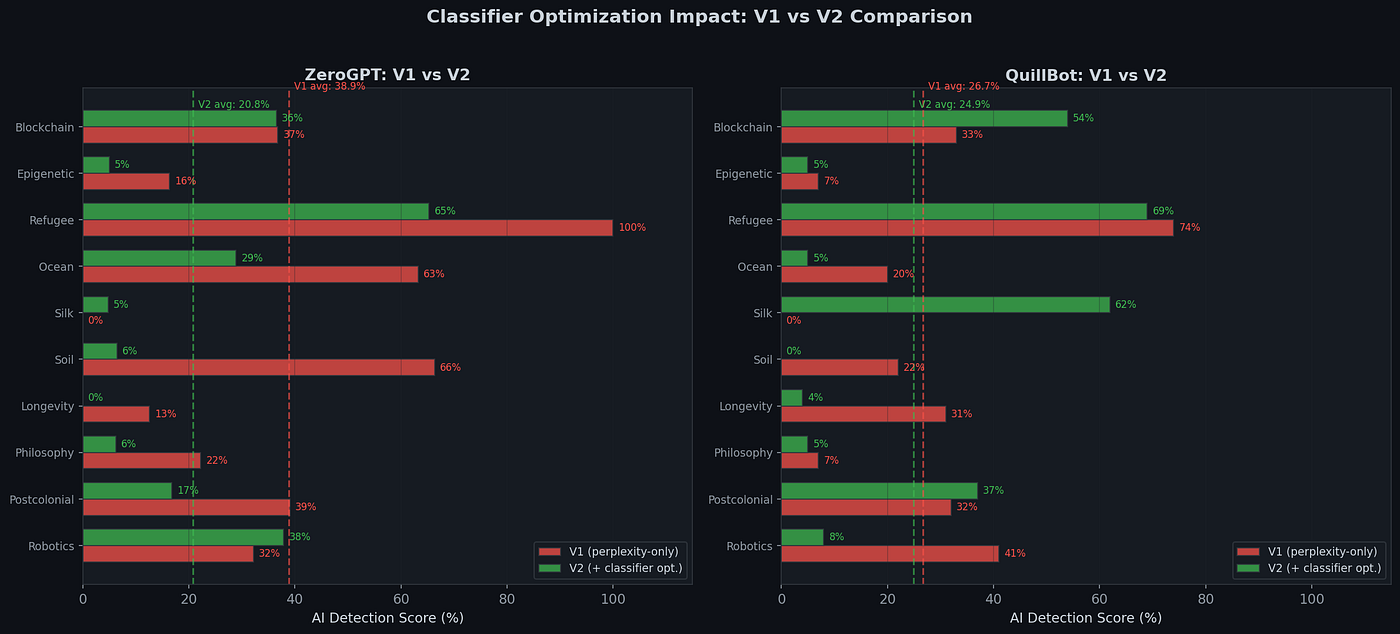 Figure 5: Side-by-side bar chart comparing V1 and V2 detection scores for ZeroGPT and QuillBot, showing classifier-targeted optimization impact.