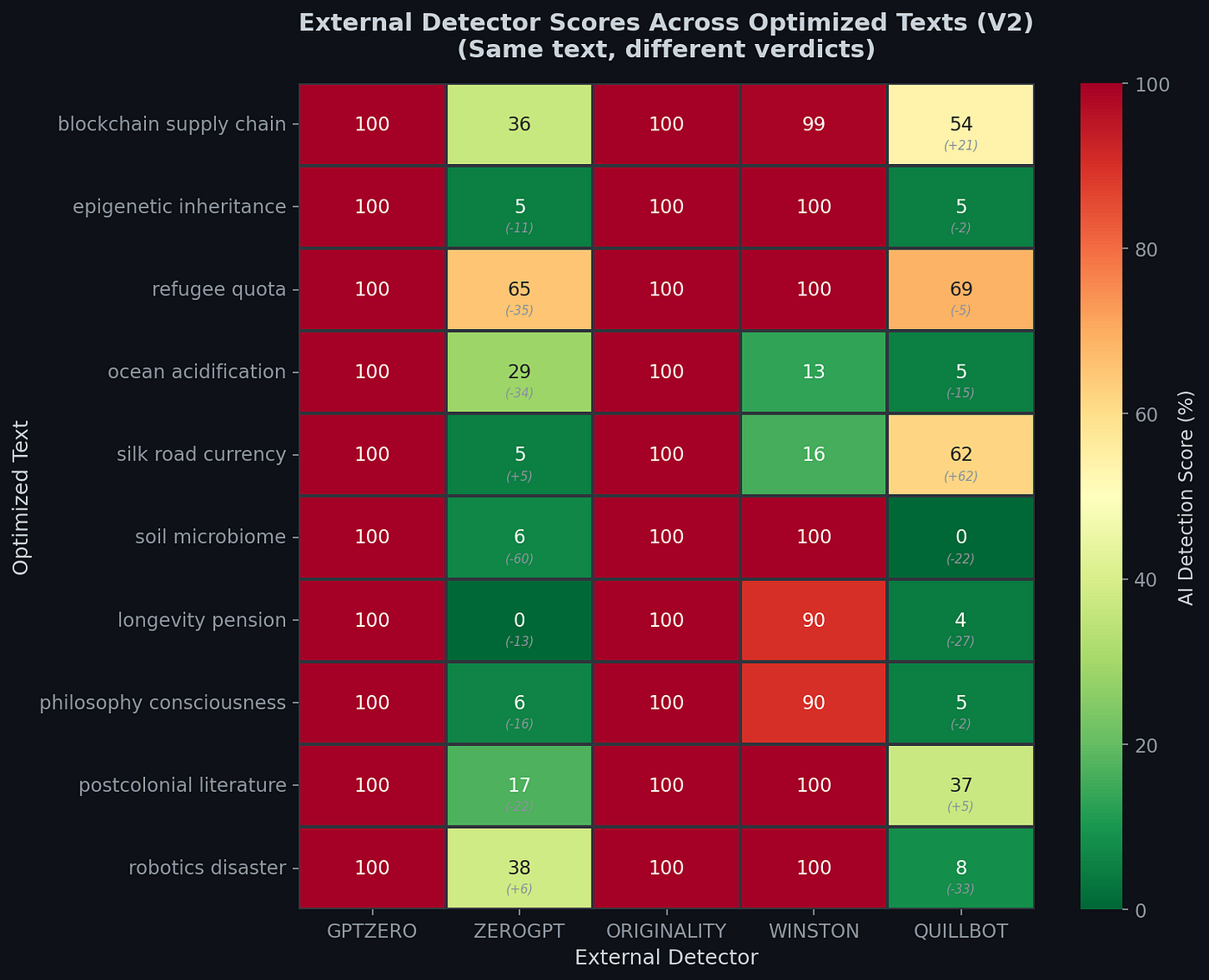Figure 4: Heatmap showing 10 texts scored by 5 detectors, with red indicating 100% AI and green 0% AI, highlighting visual inconsistency.