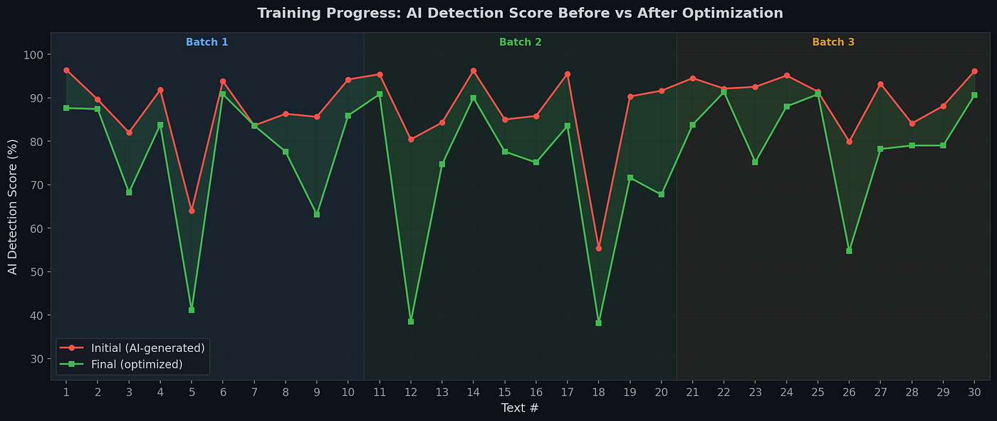 Figure 1: Bar chart comparing detection scores for LLM-generated texts with and without strong human noise, showing reduced AI detection after noise i