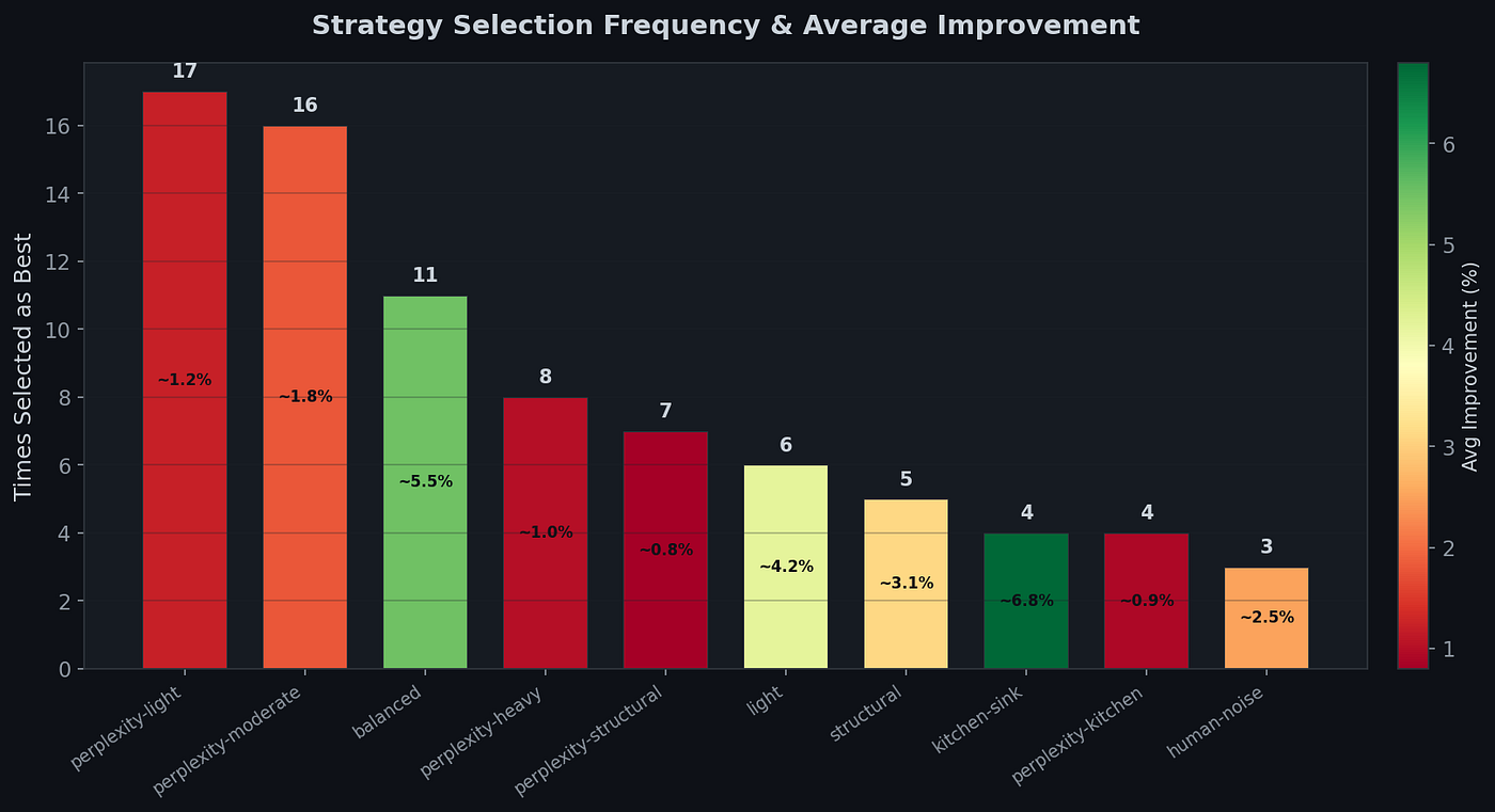 Figure 3: Bar graph showing how often each humanization strategy was selected by the optimizer and its average improvement percentage.