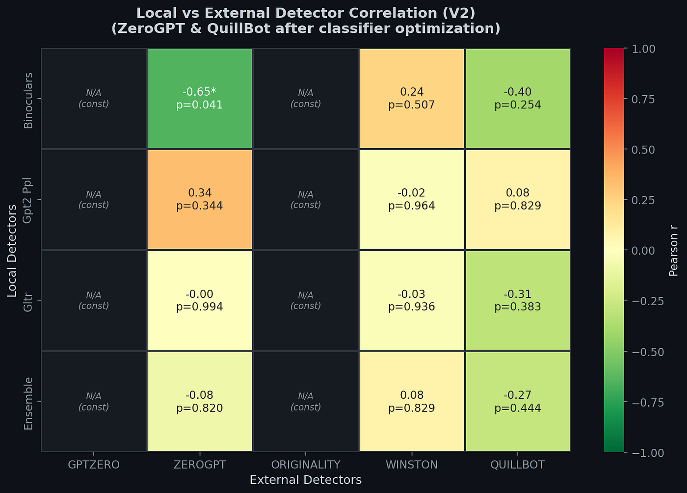 Figure 7: Correlation heatmap between local and external detectors, with correlation coefficients and significance stars.