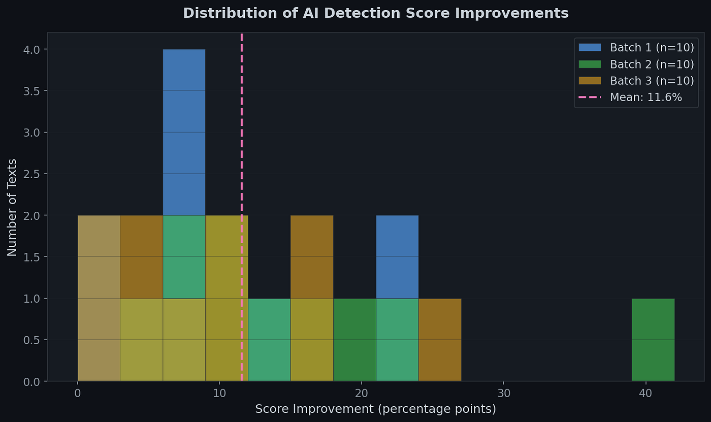 Figure 2: Bar chart showing distribution of batch performances across three training batches, with detection scores before and after optimization.