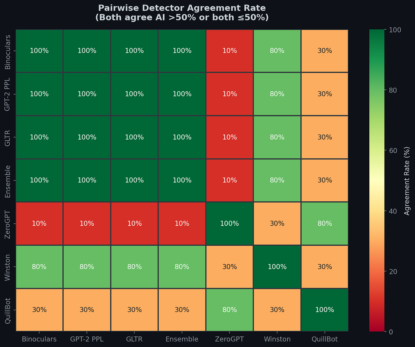 Figure 6: Pairwise detector agreement matrix heatmap, showing high agreement among local detectors (80-100%) and low cross-cluster agreement (10-30%).