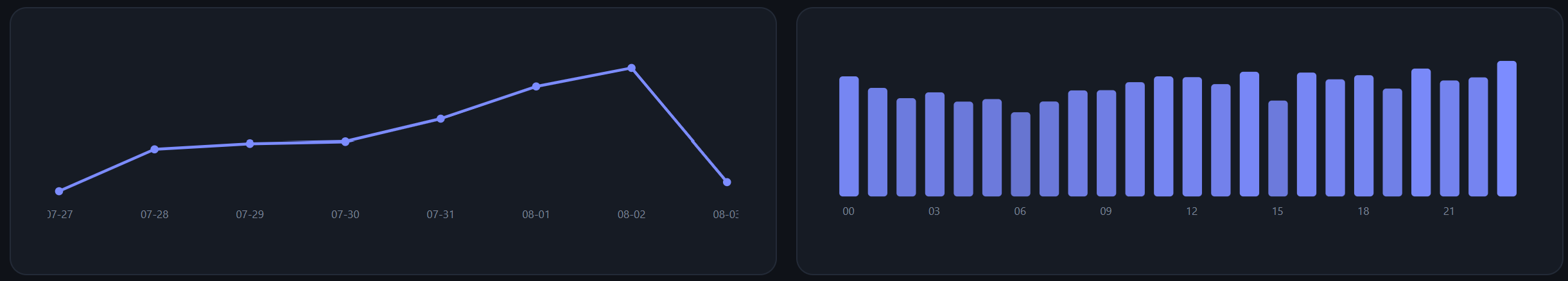 Daily session trend peaking August 2 and hourly distribution showing consistent attack activity across all 24 hours