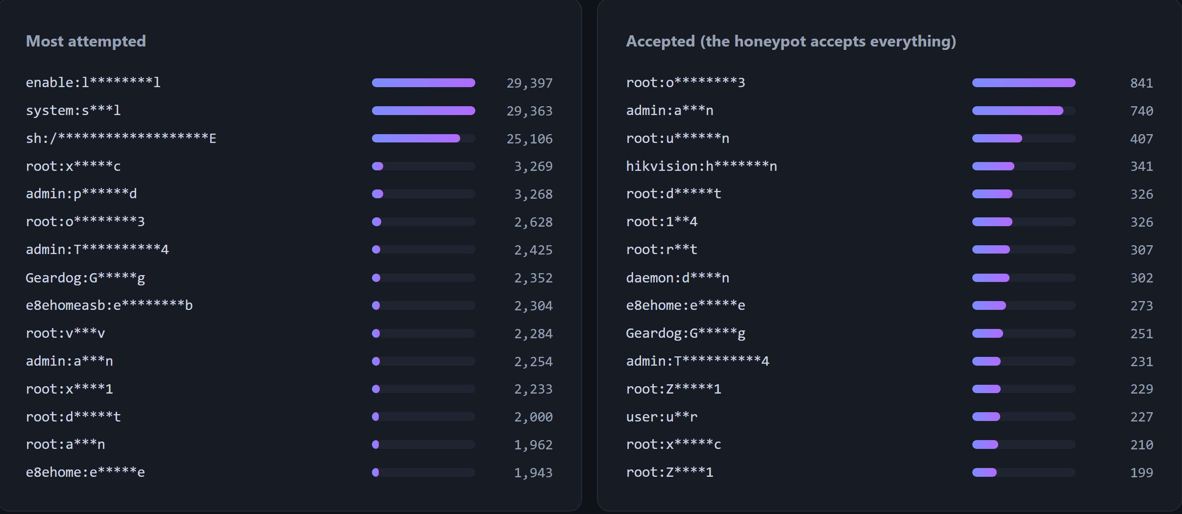 Top brute-forced credentials: enable and system passwords most attempted at 29k each; root and admin combos most accepted