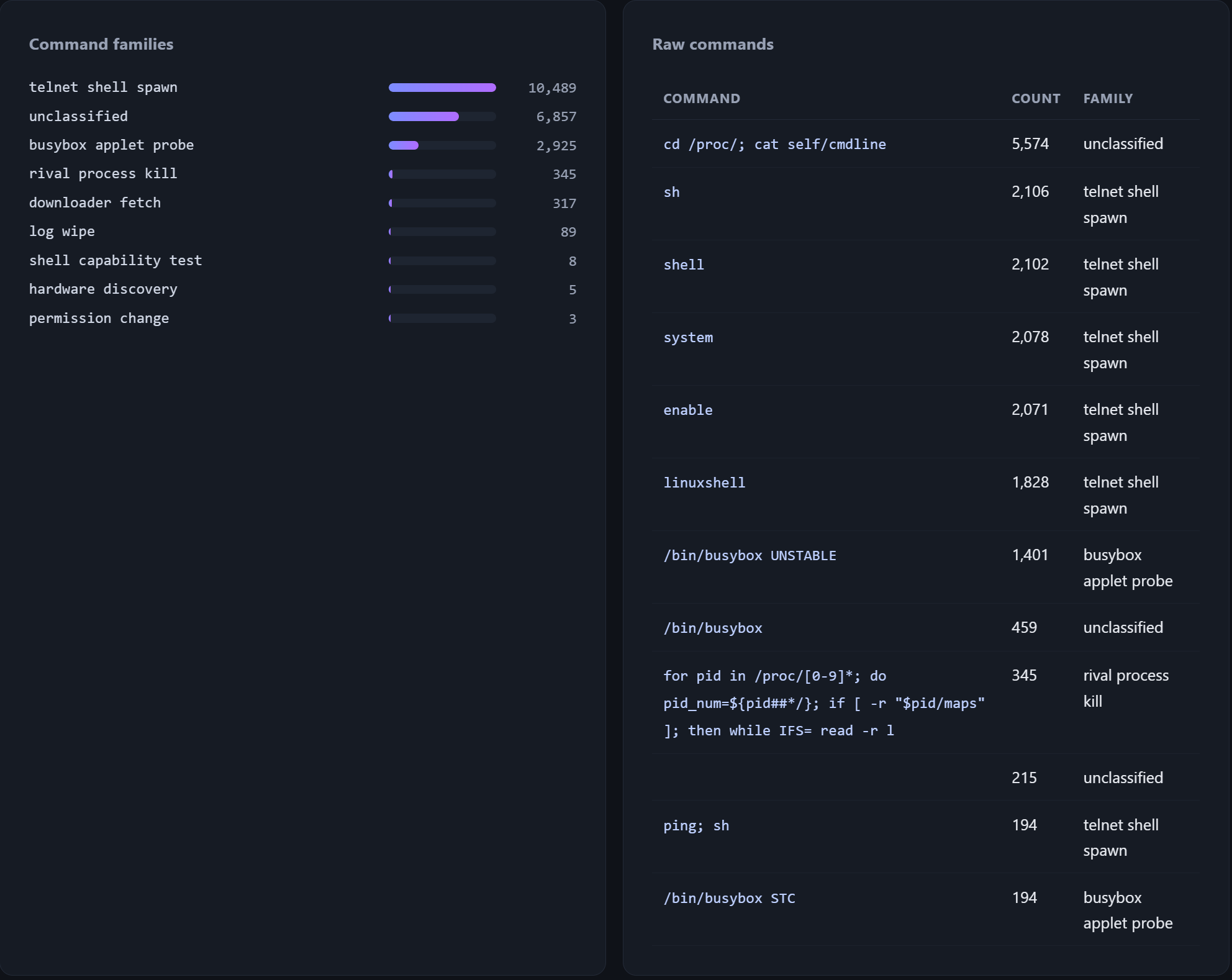 Command families: telnet shell spawn 10,489, unclassified 6,857, busybox probe 2,925; raw commands led by cd /proc and sh