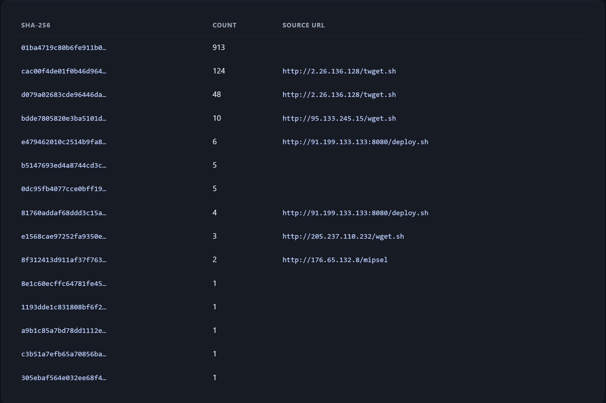 Downloaded malware samples with SHA-256 hashes, counts, and source URLs including twget.sh and deploy.sh scripts