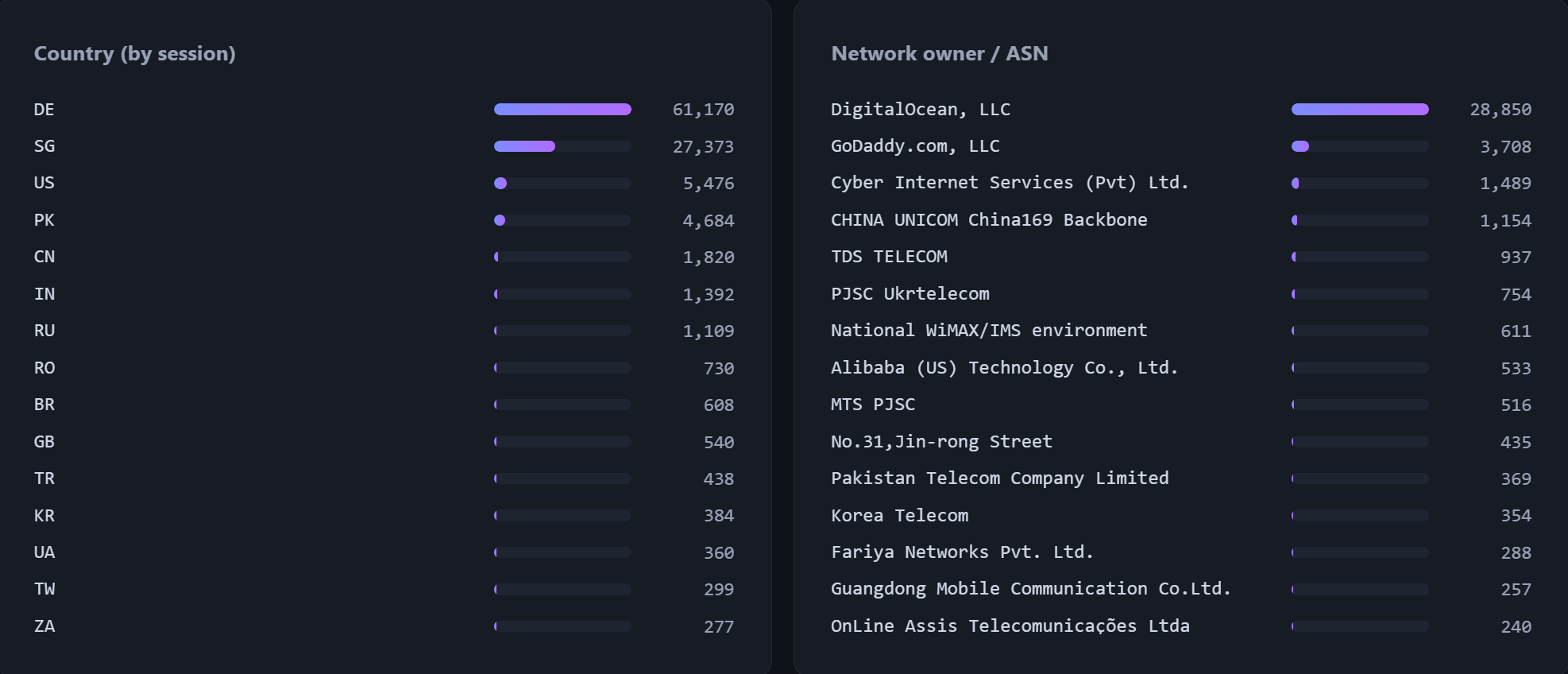 Attack source geography: Germany 61,170 and Singapore 27,373 top countries; DigitalOcean 28,850 top network owner