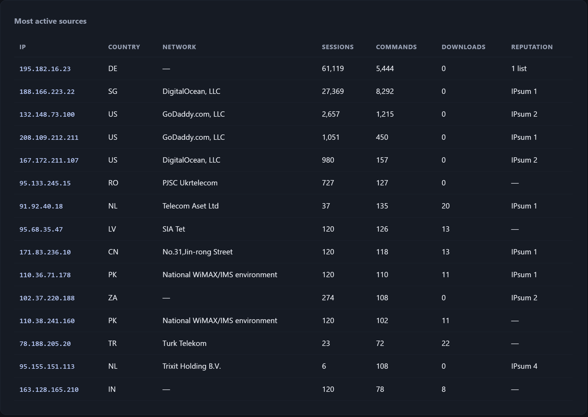 Most active attacker IPs with country, network owner, session count, commands, downloads, and IPsum reputation scores