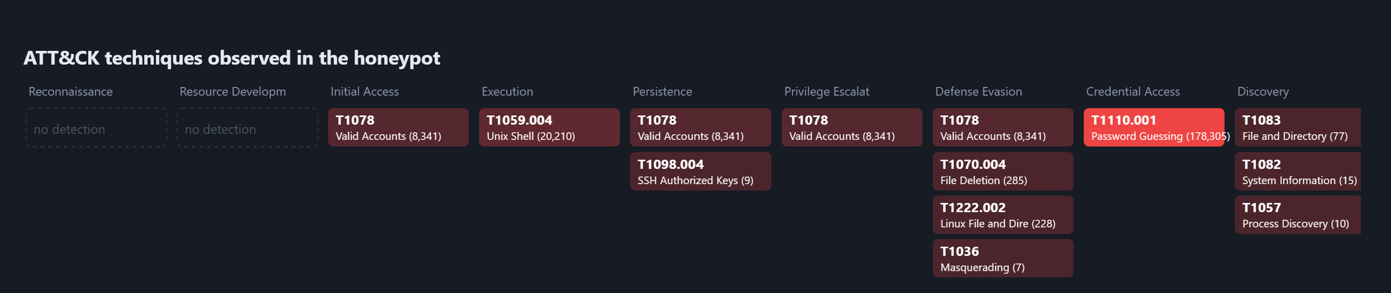MITRE ATT&CK heatmap: Initial Access through Credential Access phases, Password Guessing T1110.001 highest at 178,305 events