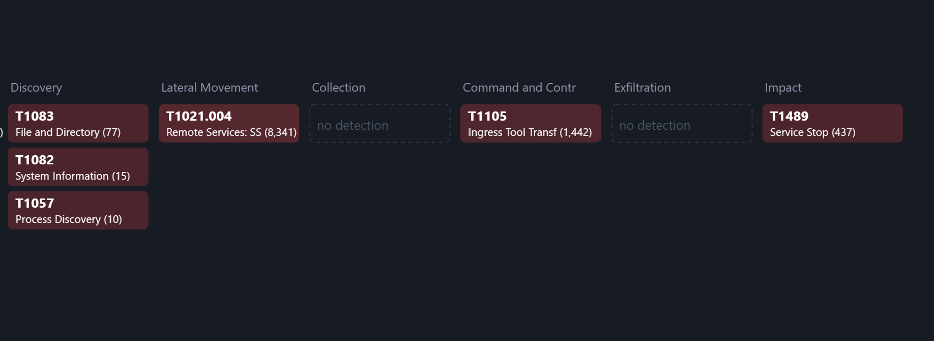 MITRE ATT&CK heatmap continued: Discovery through Impact, Ingress Tool Transfer 1,442 and Service Stop 437 events