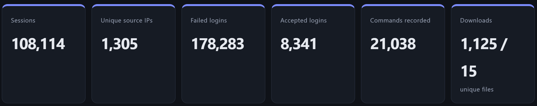 Honeypot dashboard: 108,114 sessions, 1,305 unique IPs, 178,283 failed logins, 8,341 accepted, 21,038 commands, 1,125 downloads