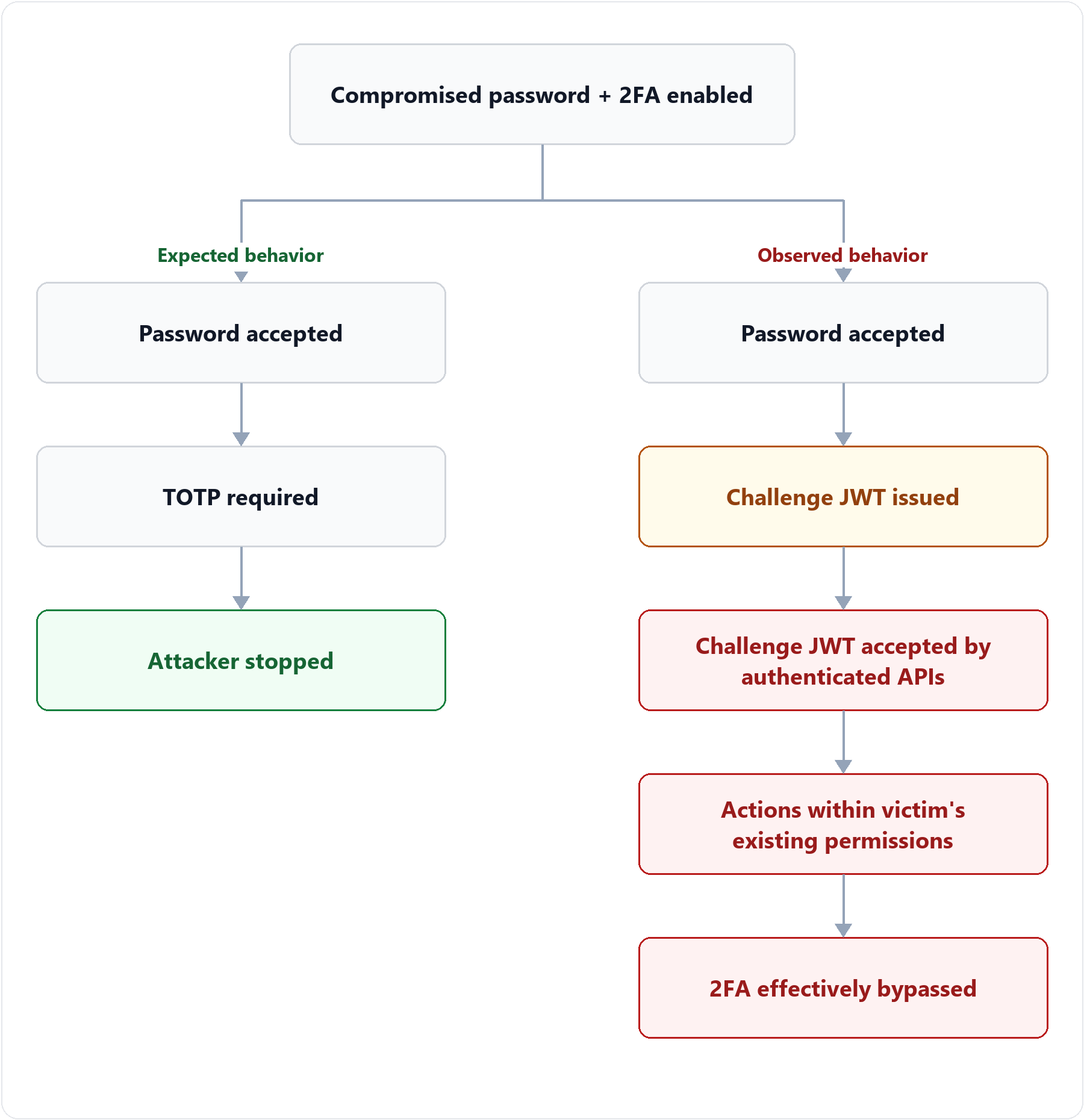 Two-Factor Authentication Bypass via JWT Challenge Token Reuse