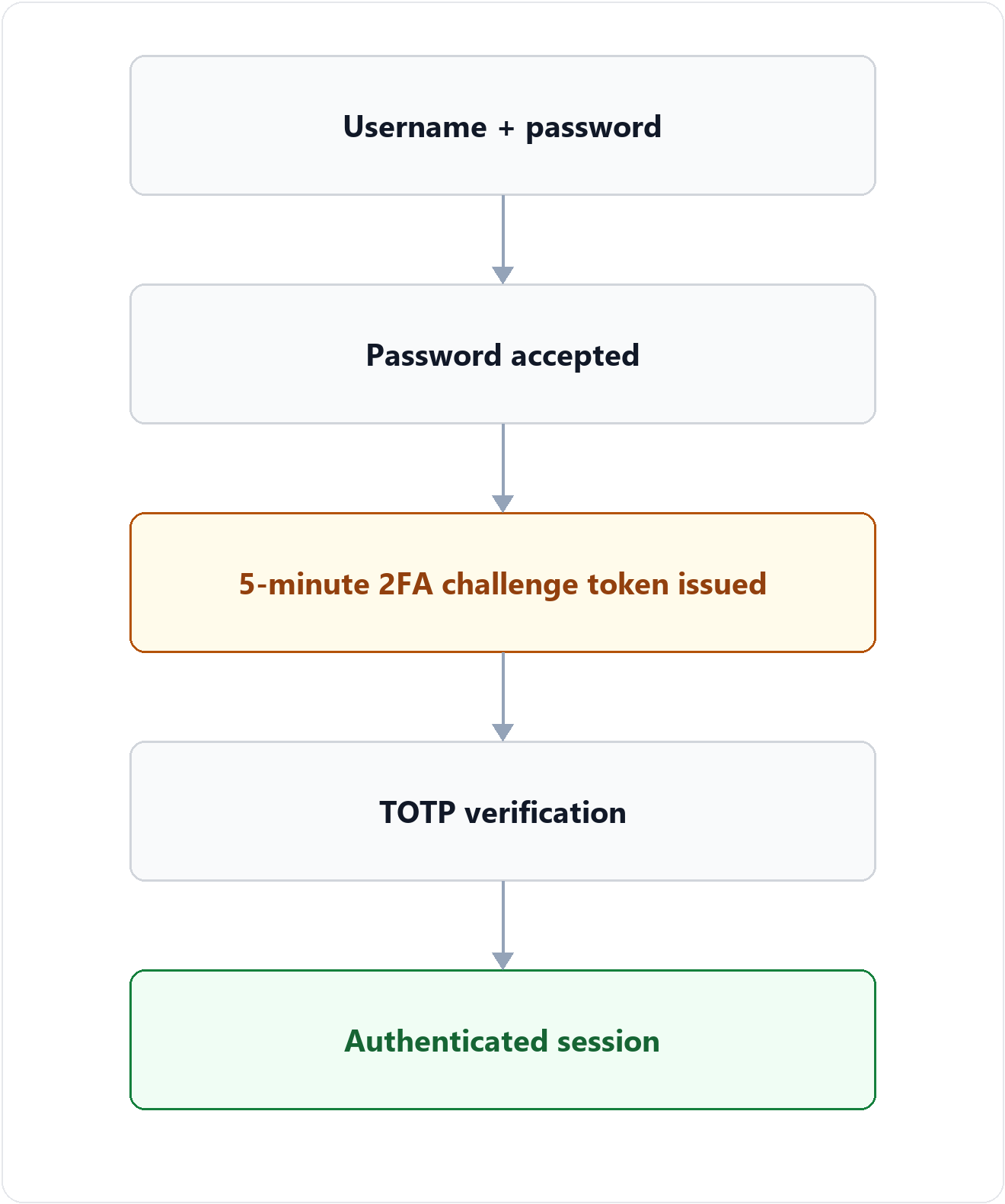 Two-Factor Authentication Bypass via JWT Challenge Token Reuse